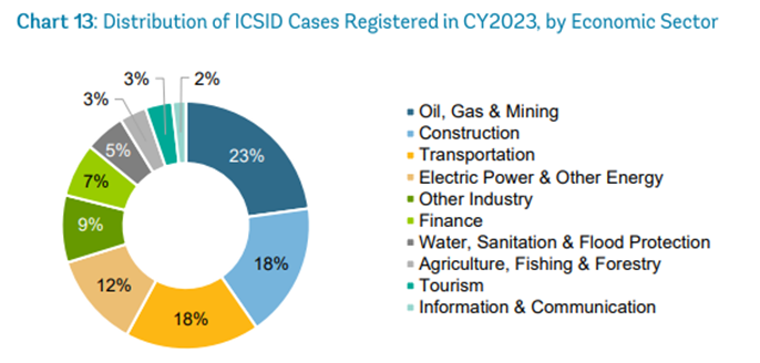 ICSID 3