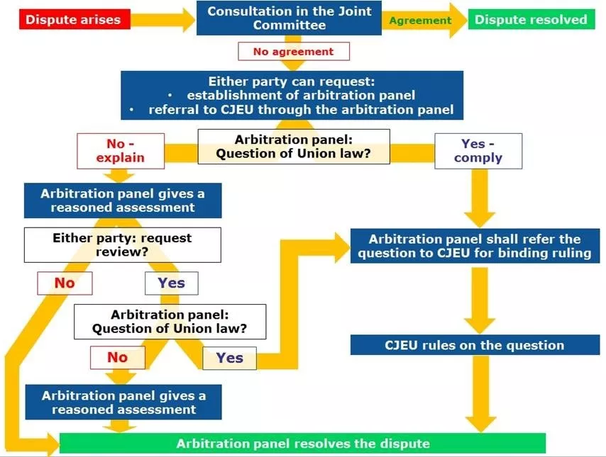 Chart discussing international arbitration